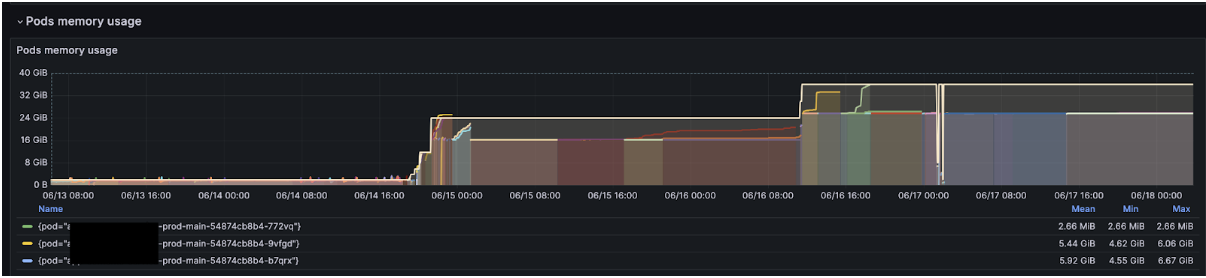 Memory climbs right after enabling the flags